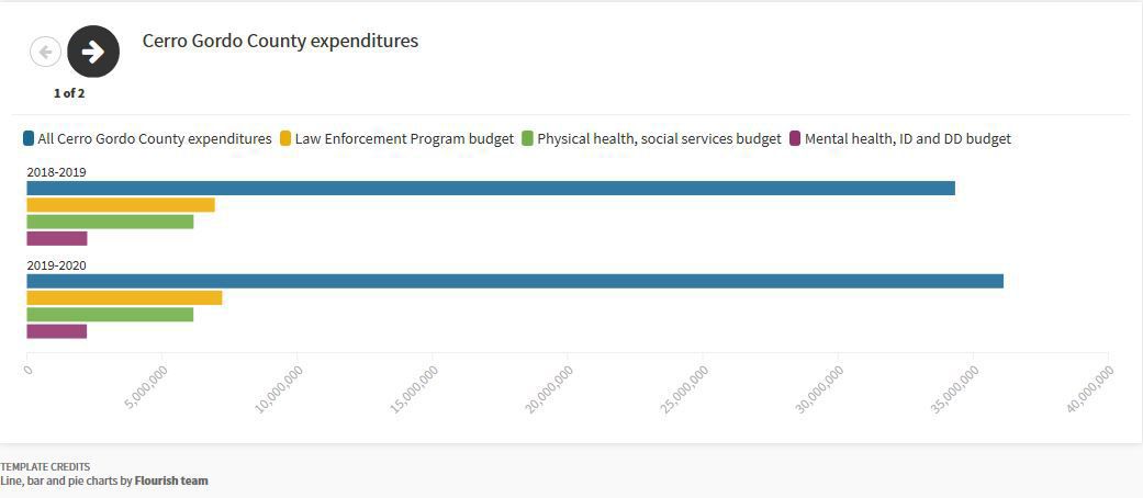Cerro Gordo County budgeting